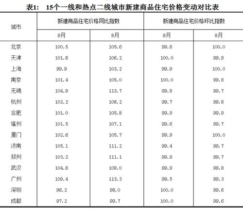 2017年9月份，15個(gè)一線(xiàn)和熱點(diǎn)二線(xiàn)城市新建商品住宅價(jià)格變動(dòng)對比表。圖片來(lái)源：國家統計局官網(wǎng)